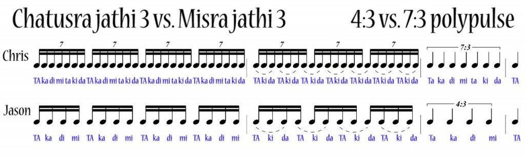 Chatusra jathi 3 vs. Misra jathi 3