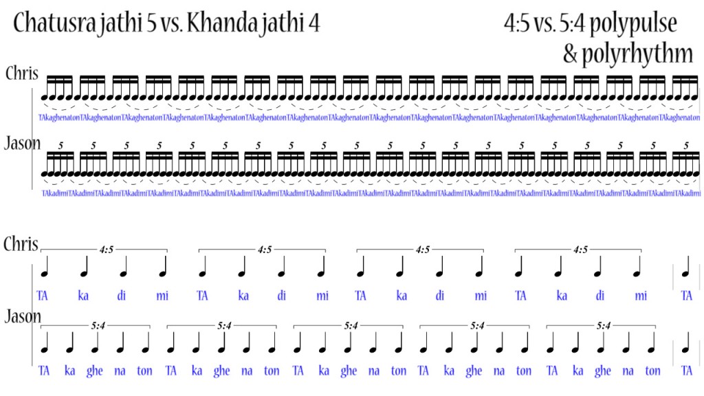 Chatusra jathi 5 vs. Khanda jathi 4