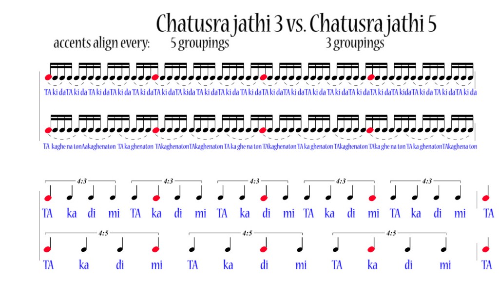 different jathi-aligns