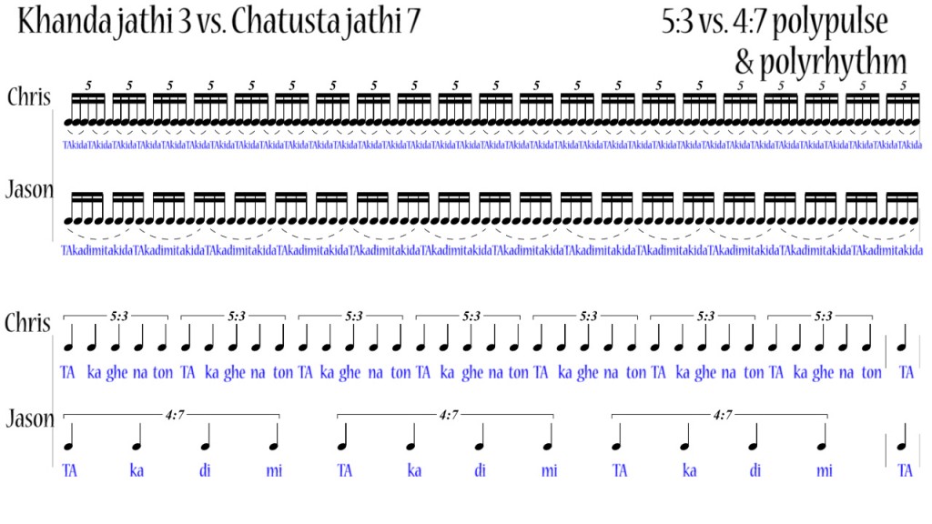 Khanda jathi 3 vs. Chatusra jathi 7